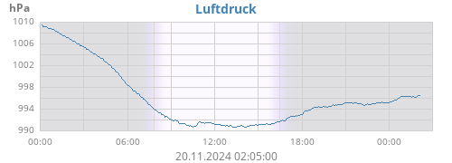 daybarometer