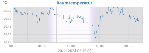 daytempin