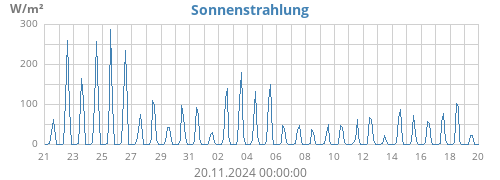 monthradiation