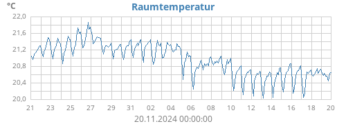 monthtempin