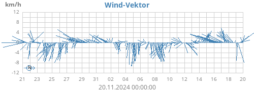 monthwindvec