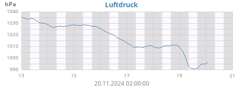 weekbarometer