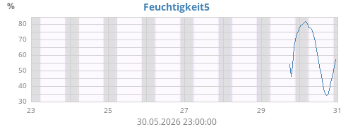 weekhumext2