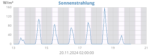 weekradiation