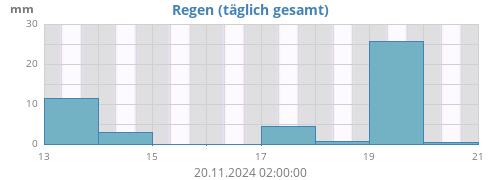 weekrain