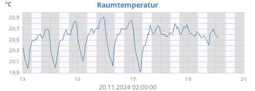 weektempin