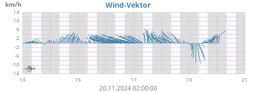 weekwindvec