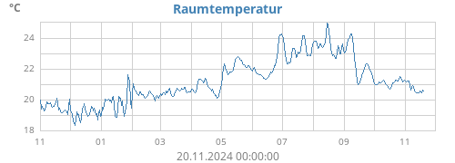 yeartempin