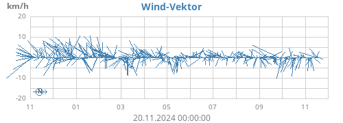 yearwindvec